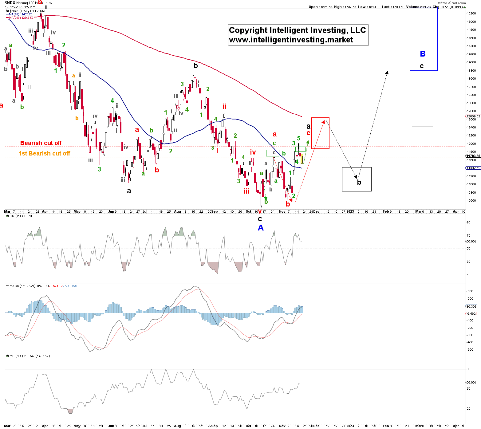 NASDAQ 100 diário