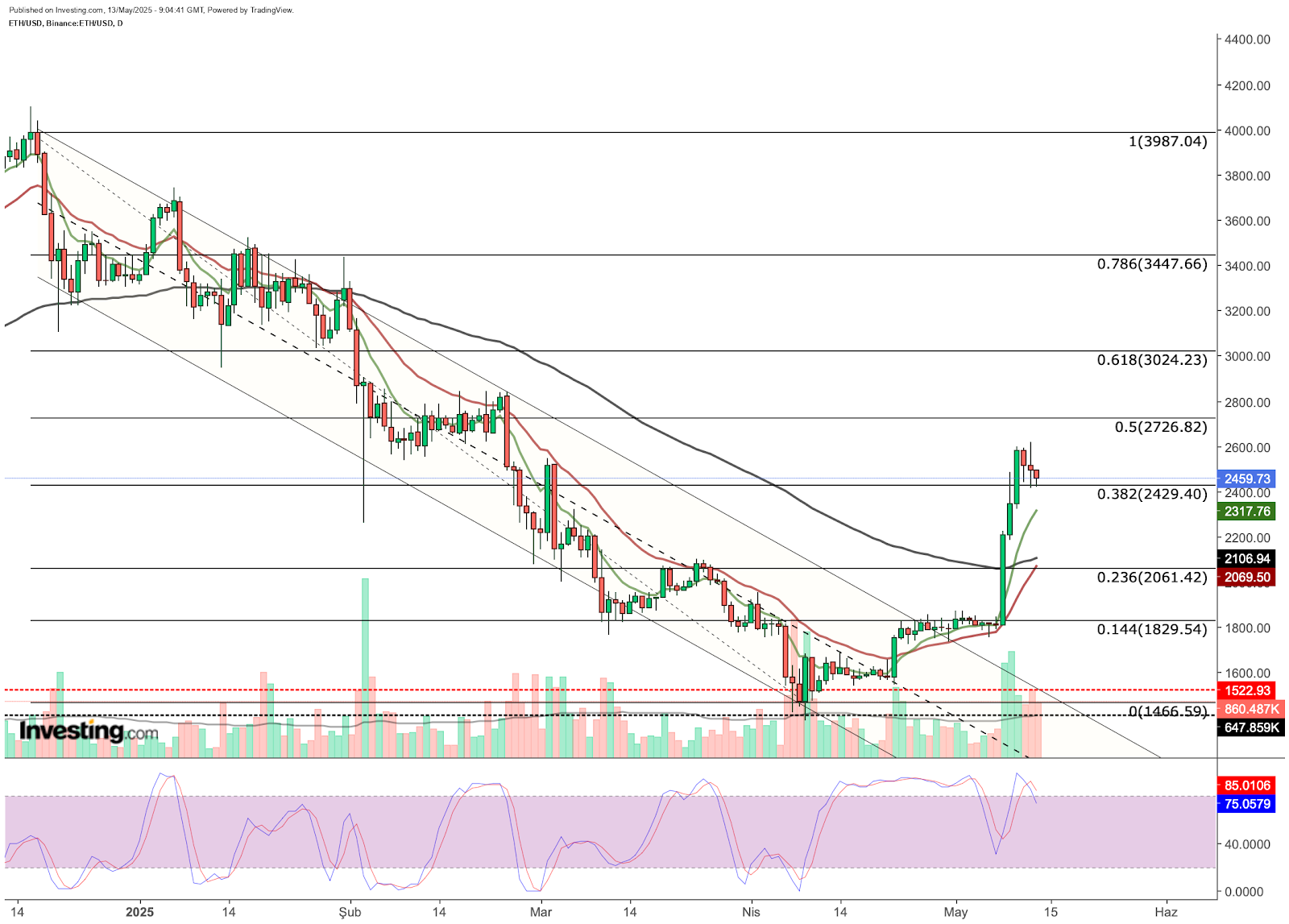 ETH/USD