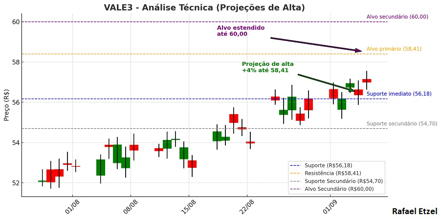 Gráfico de VALE3, por Rafael Etzel.
