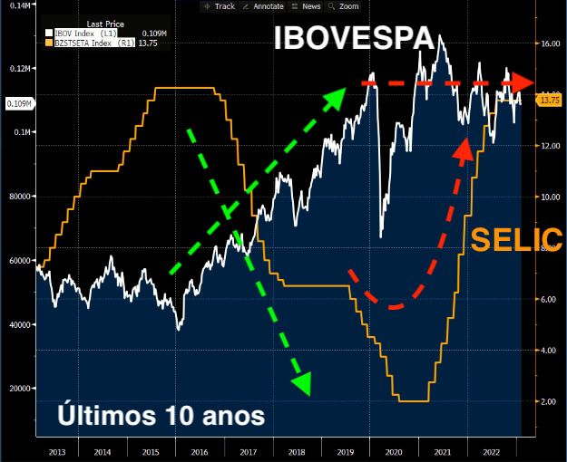 Gráfico mostra que o IBOV não sobe desde o fim de 2019