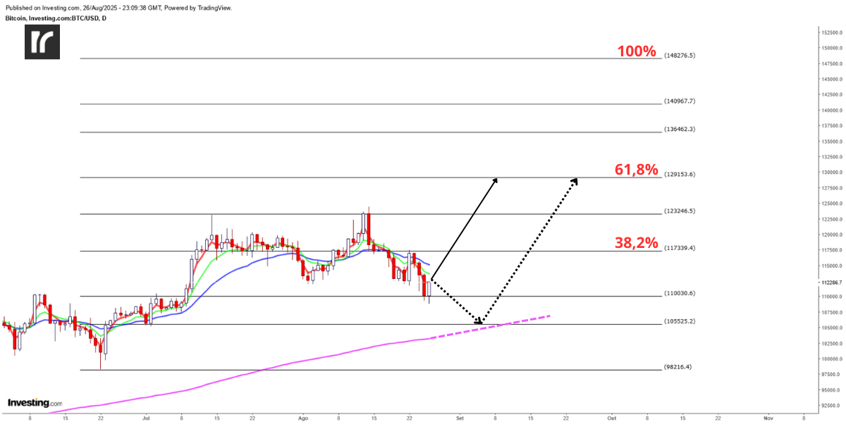 A análise técnica do gráfico do Bitcoin (BTC) sugere que o preço pode estar em um movimento de recuperação com alvo em $130k.