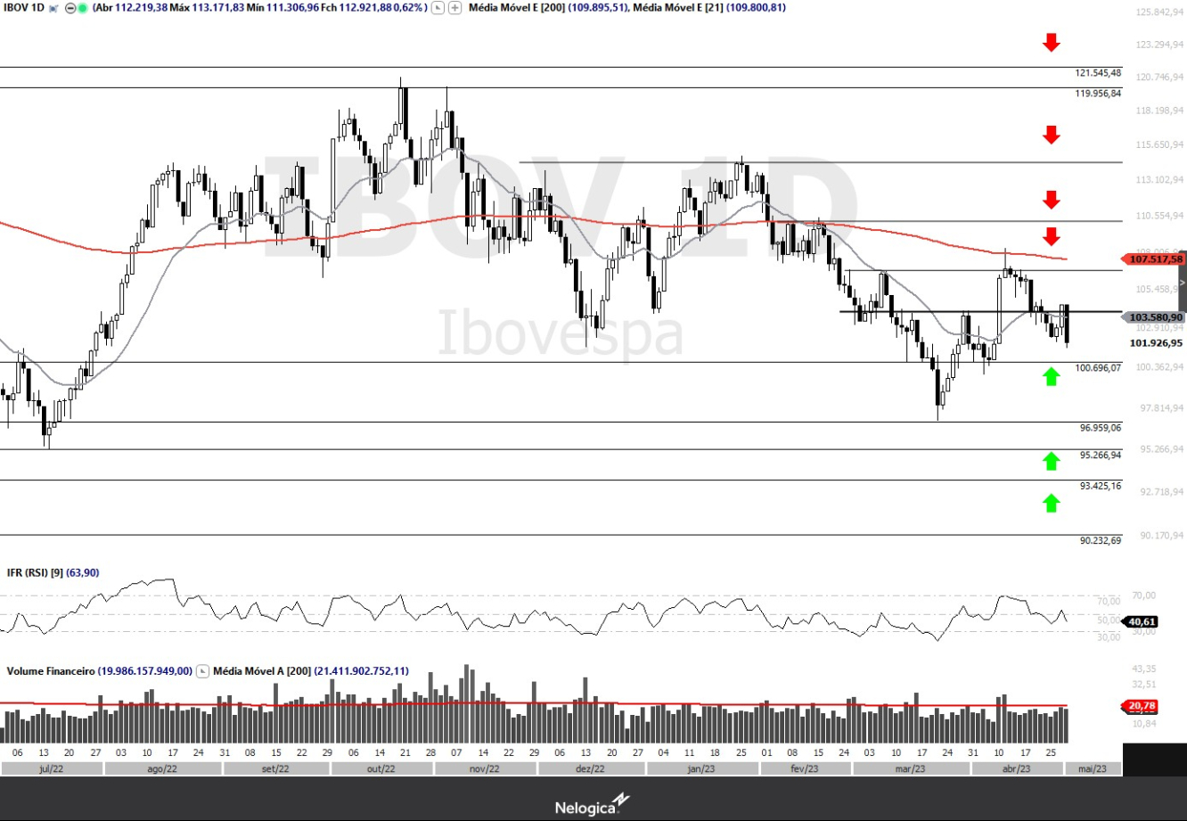 Ibovespa diário