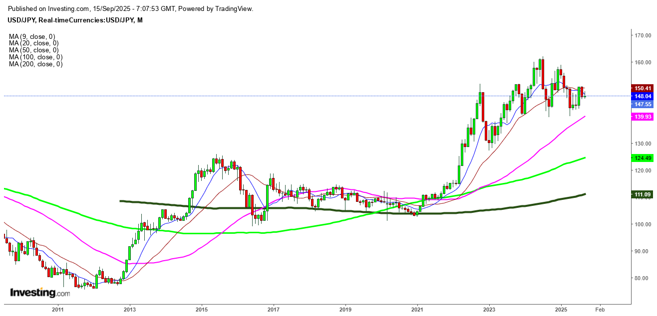 USD-JPY 