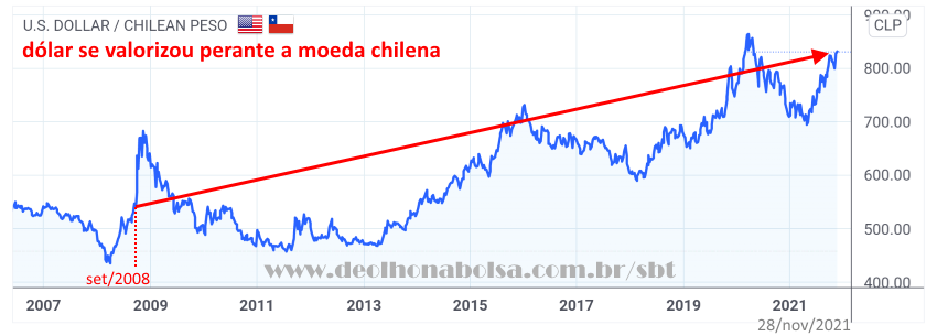 Gráfico: Peso chileno em relação ao dólar - USDCLP (2007-2021)