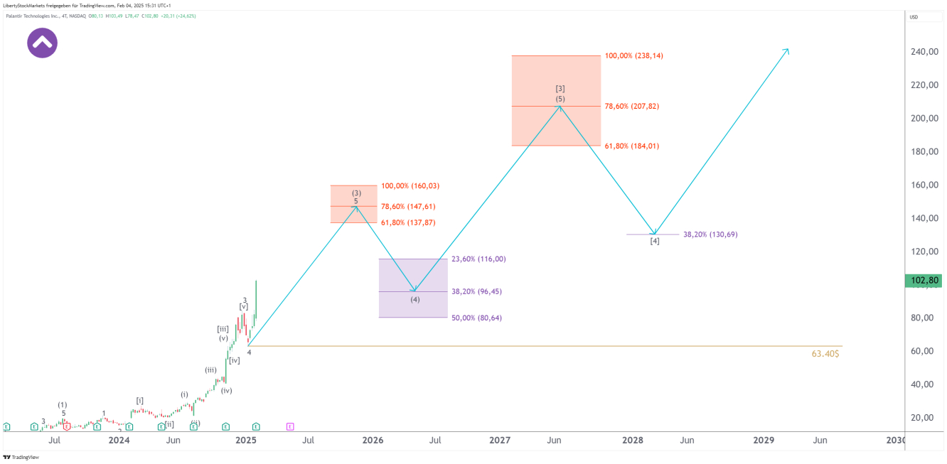 Gráfico de 4 dias da Palantir