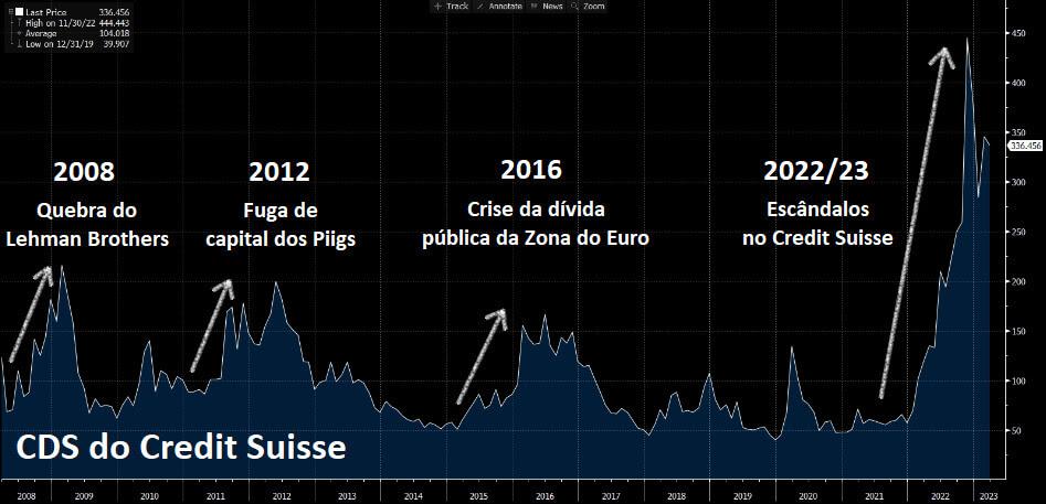 CDS do Credit Suisse está em patamares muito elevados em 2022 e 2023, ultrapassando os patamares vistos em períodos drásticos, como em 2008 na quebra do Lehman Brothers
