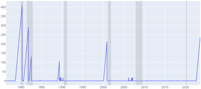 Gráfico mostrando Dias Cumulativos de Inversão da Curva de Rendimento