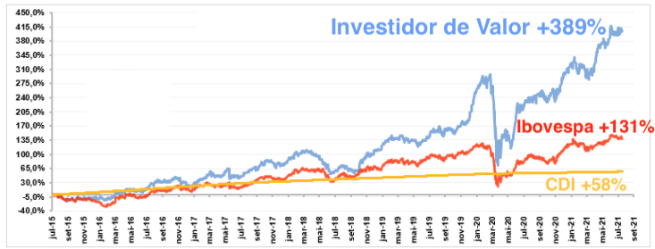 Gráfico apresenta desempenho da série O Investidor de Valor.