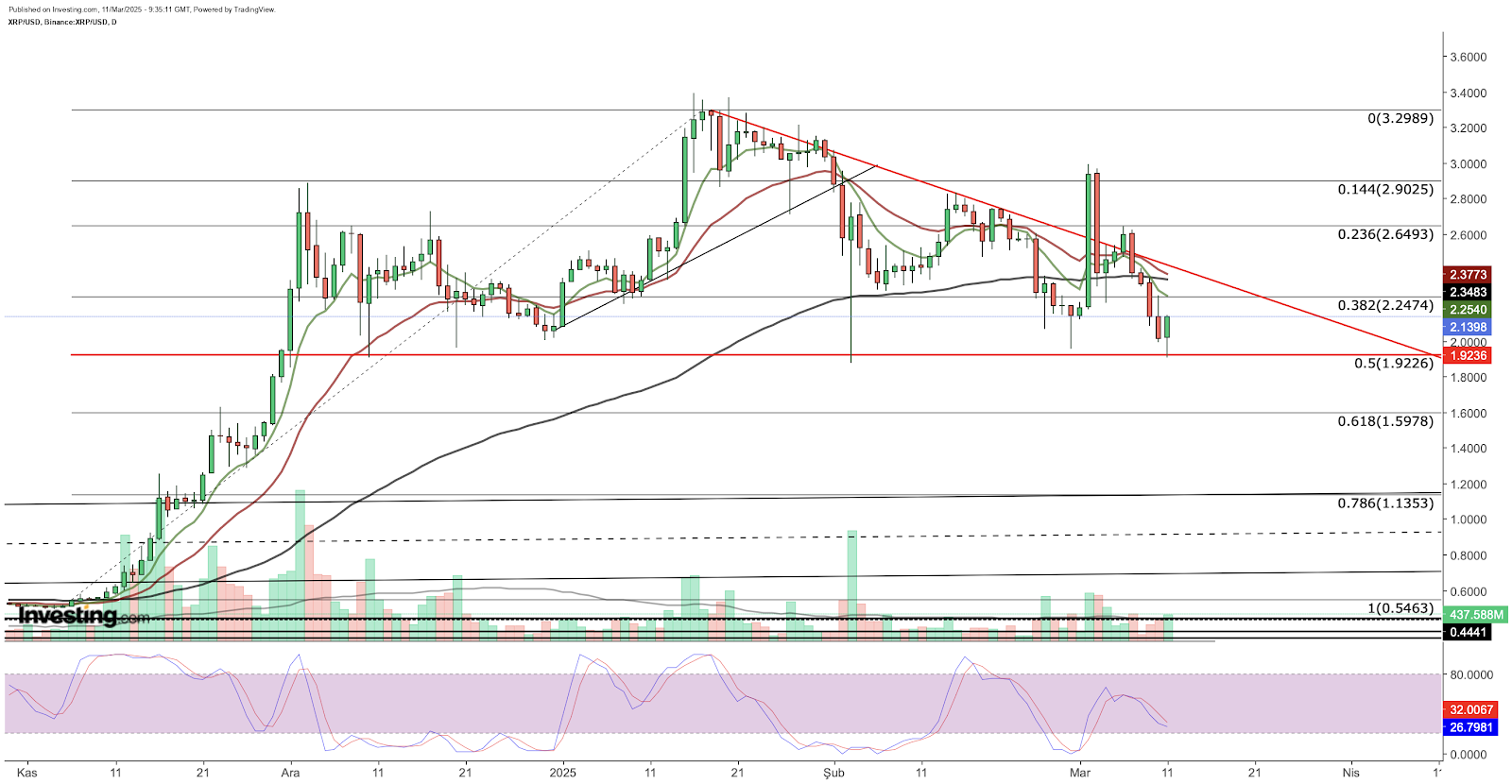 XRP/USD - análise técnica