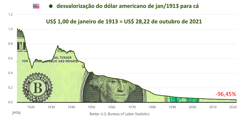 Gráfico: Desvalorização do Dólar Americano de jan/1913 até hoje