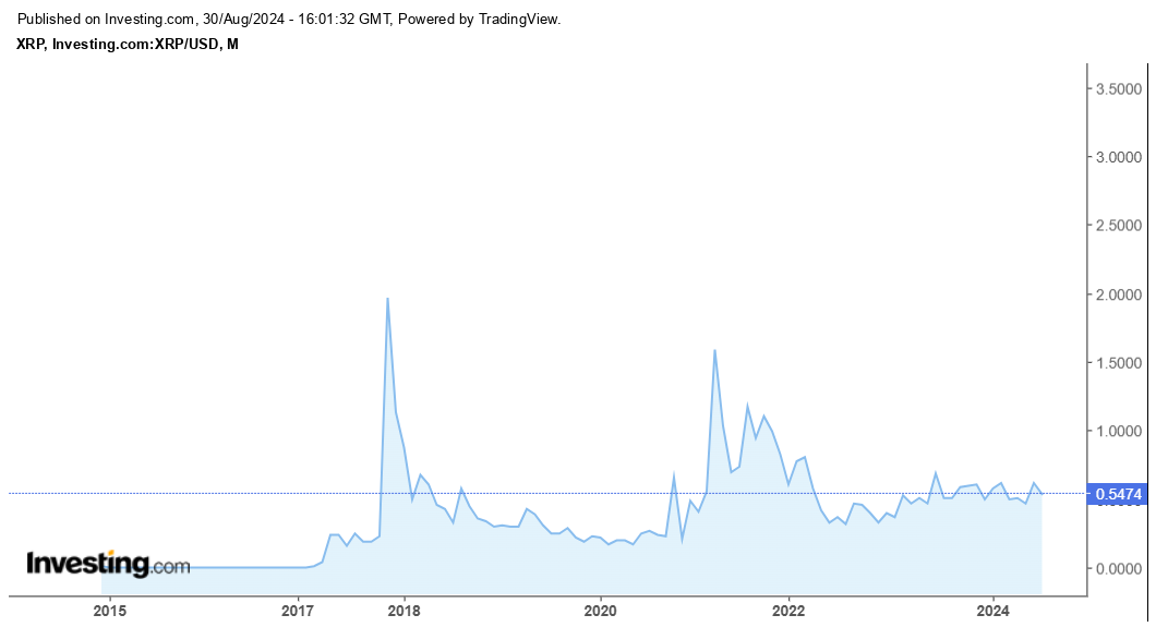 Gráfico mensal do XRP