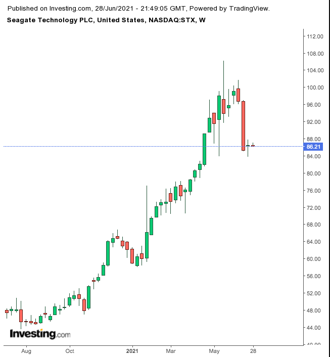 Seagate Technology Semanal