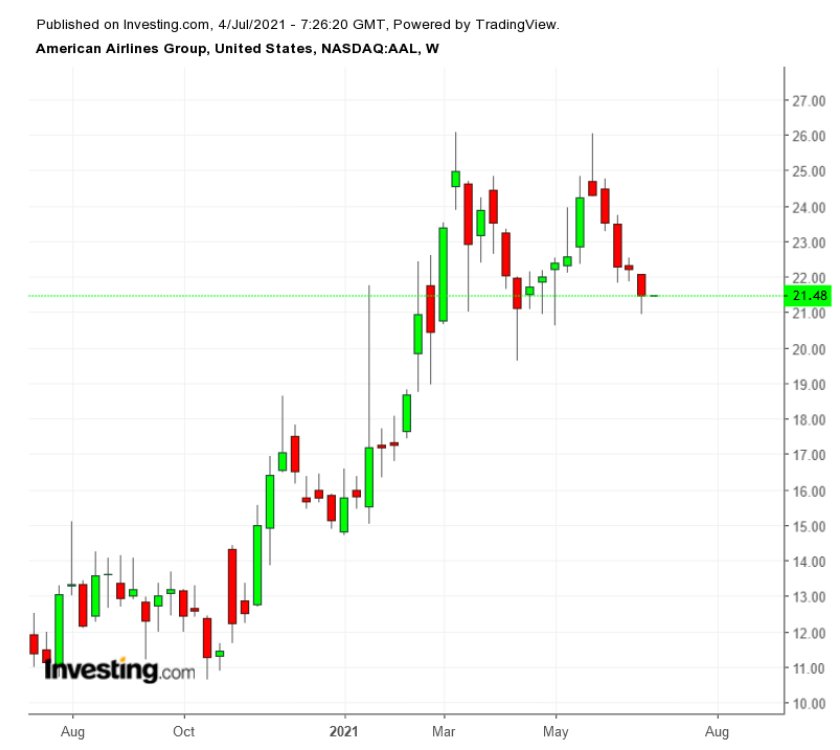 AAL semanal