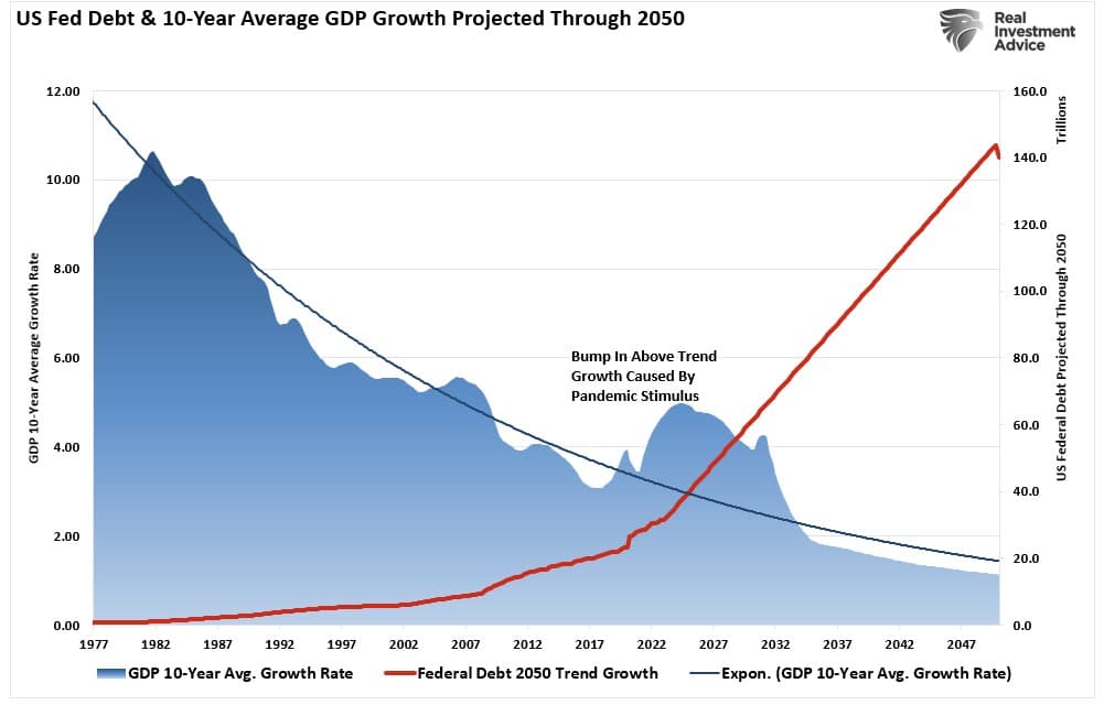 Níveis de Dívida vs Projeções de Crescimento Econômico