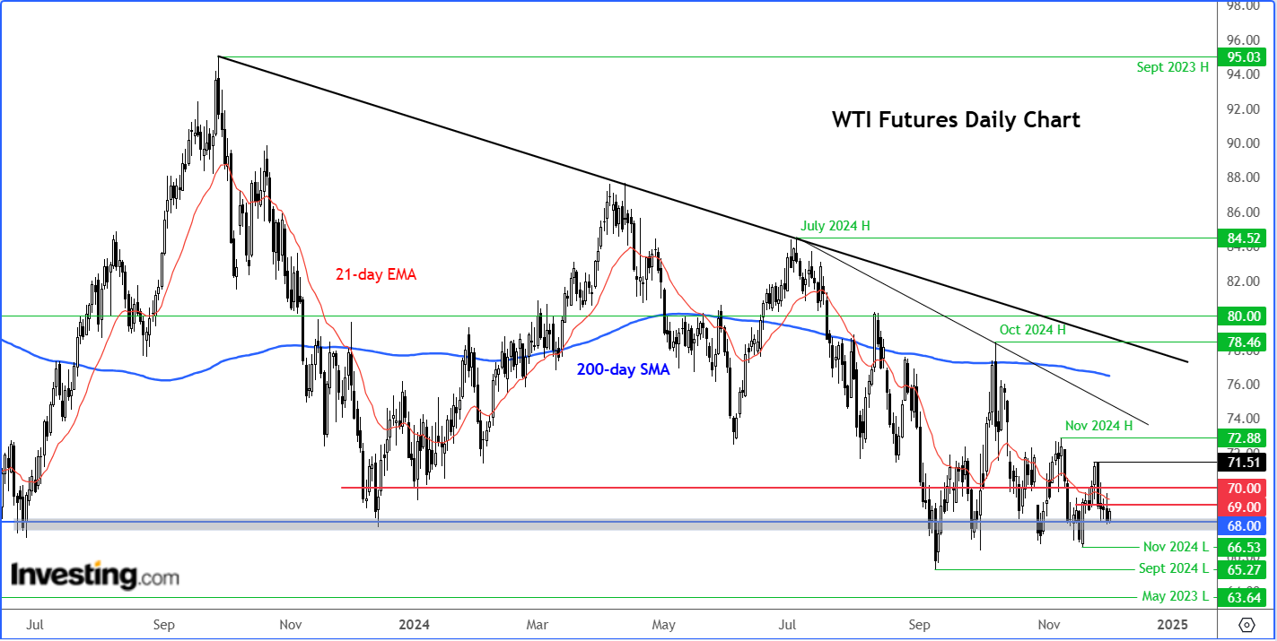 WTI