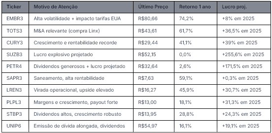 Fonte: WarrenAI