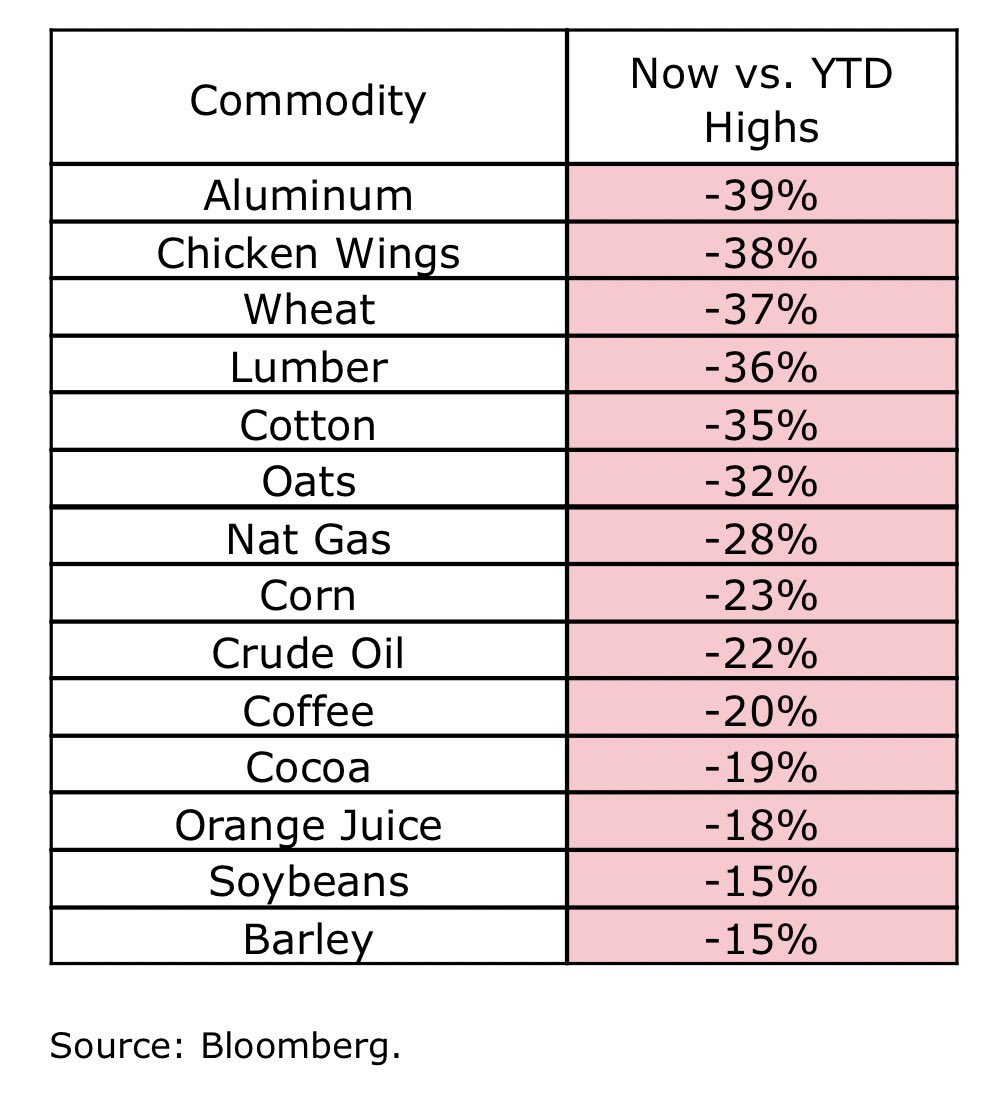 Commodities agora Vs. acumulado do ano