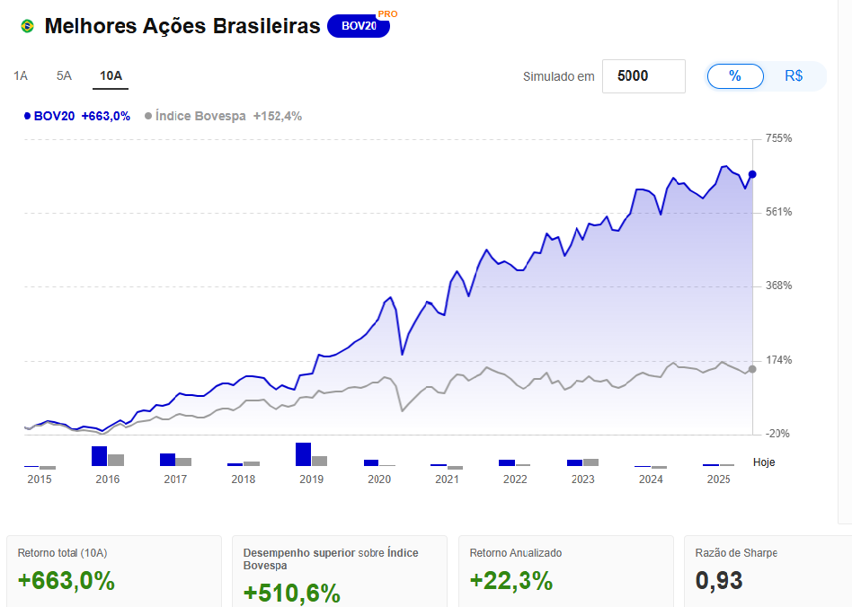 Melhores Ações do Brasil