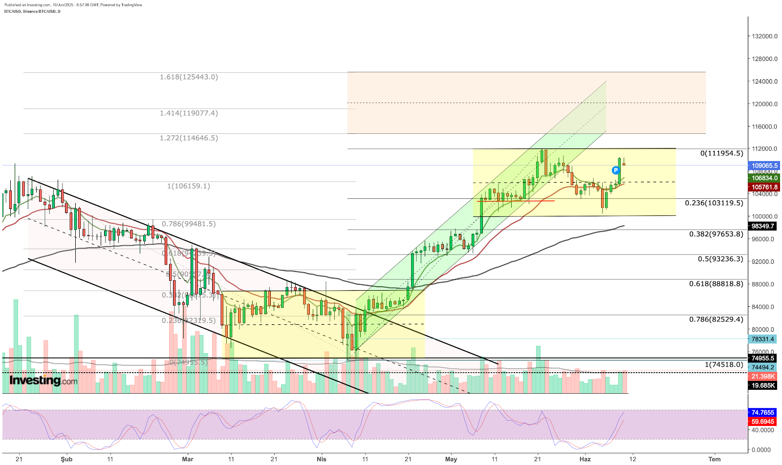 Análise técnica do Bitcoin 