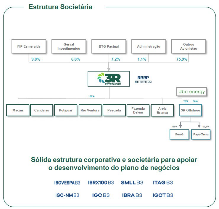 Estrutura societária 3R.