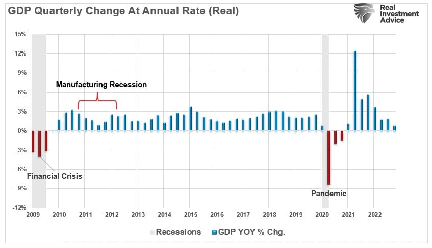 PIB Real Trimestral de 2009 até o presente