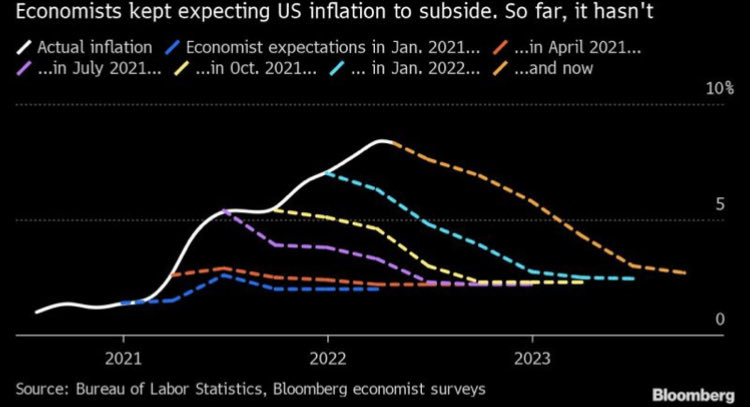Inflação Vs expectativas dos economistas