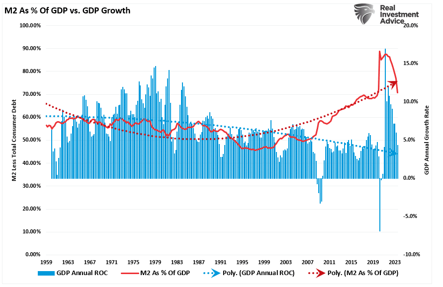 M2 como % do PIB vs PIB