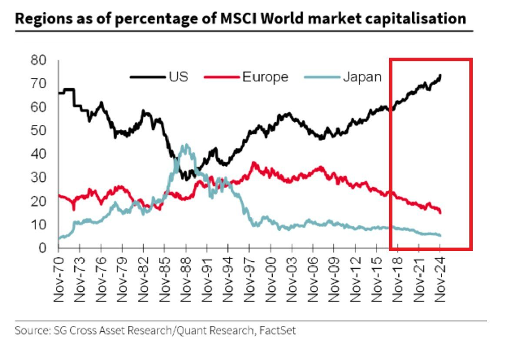 Regiões no MSCI World