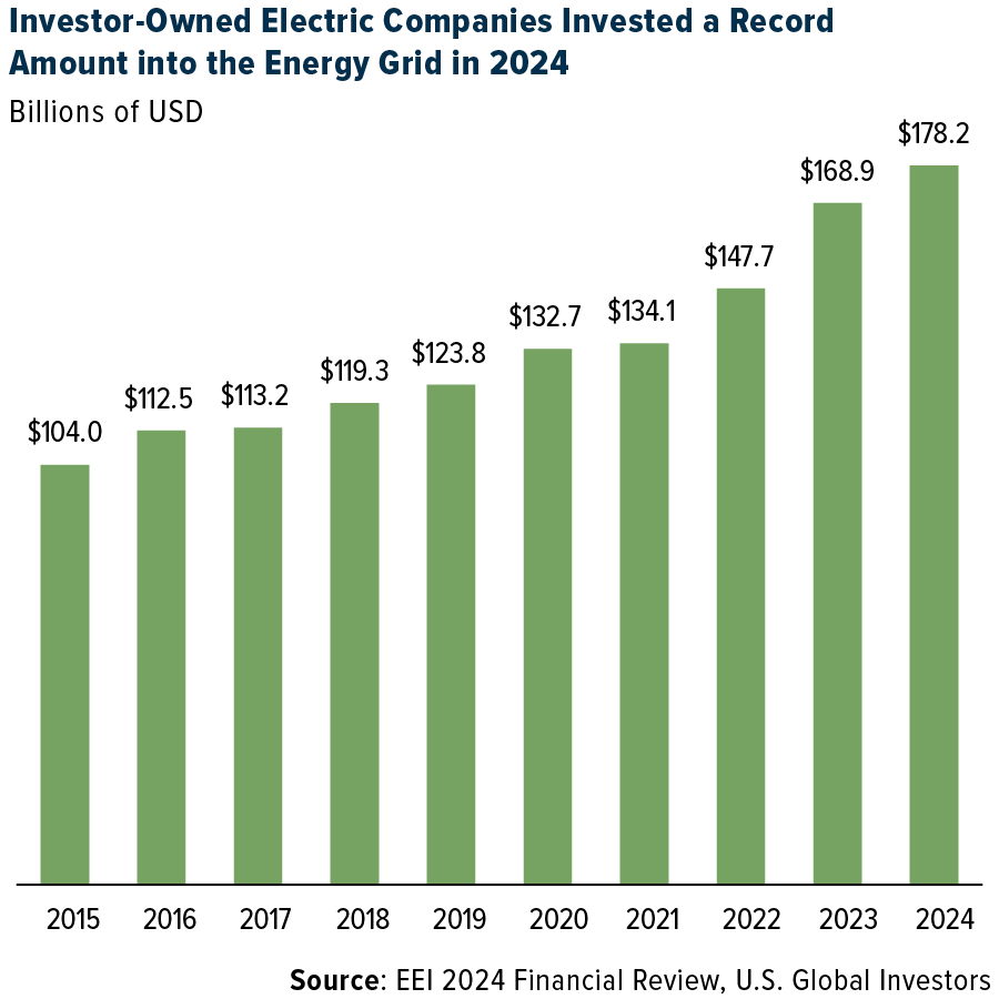 Empresas de energia elétrica de capital aberto investiram valor recorde