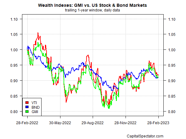 GMI vs ações dos EUA e mercados de títulos