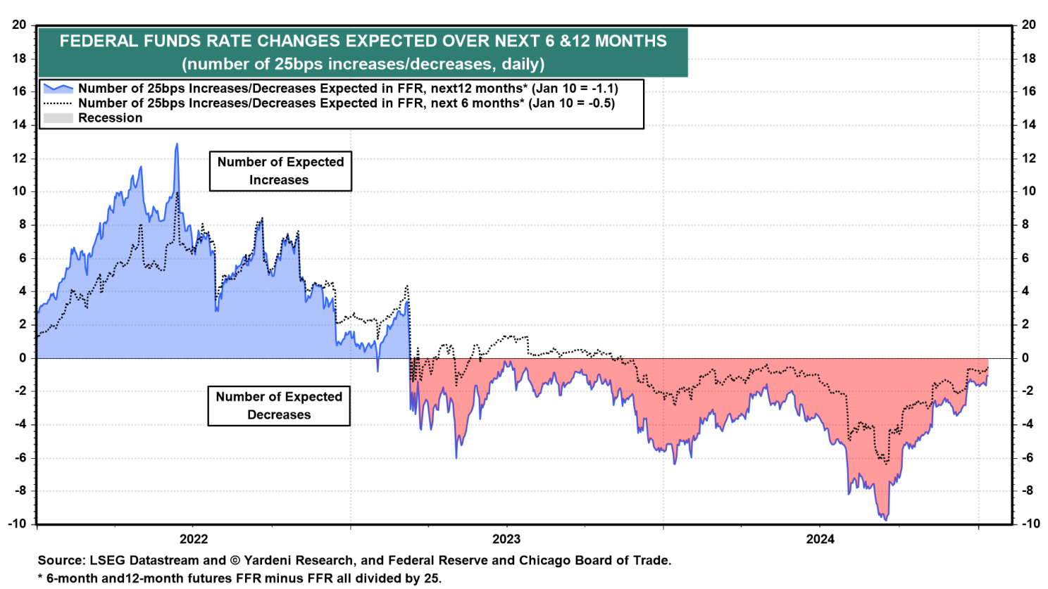 Taxa de Fed Funds (Esperada)