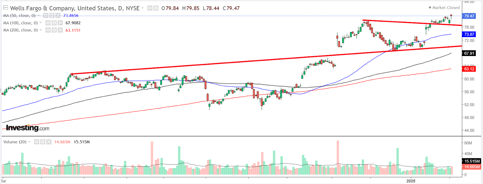 Wells Fargo-gráfico diário