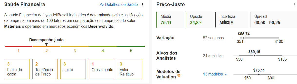 Preço-justo de LyondellBasell 