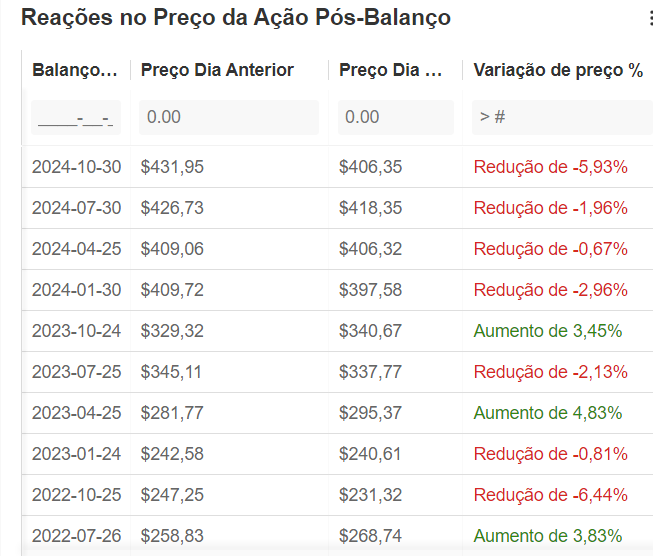 Reação das ações de Microsoft pós-balanços