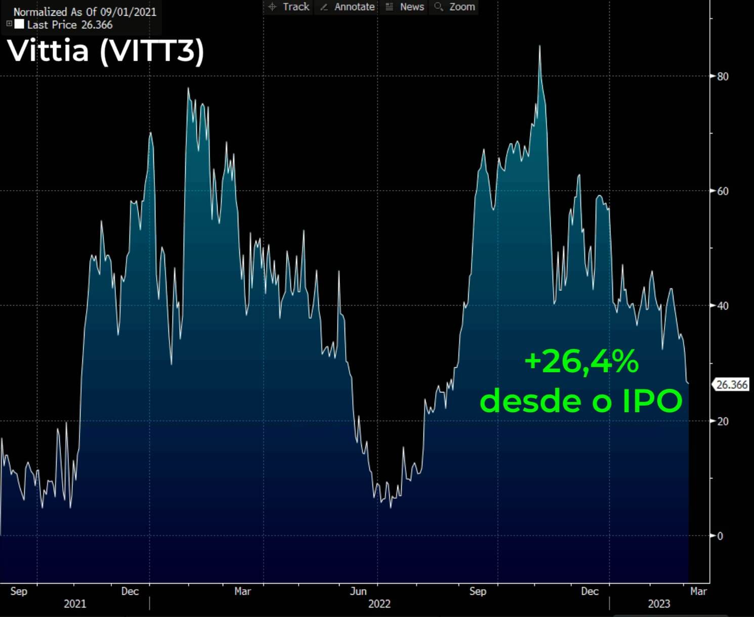 Gráfico mostra valorização das ações da Vittia desde o IPO, alta de 26,4%