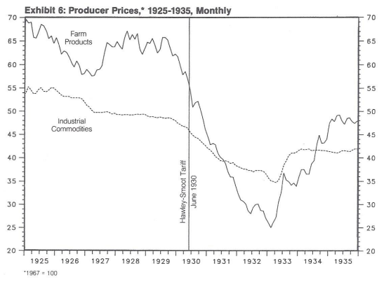 Preços ao produtor, 1925–1935 – Gráfico mensal