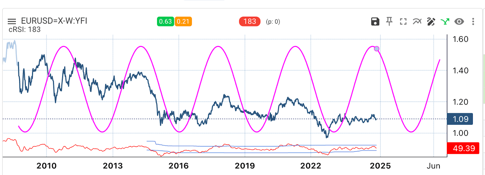 EUR/USD