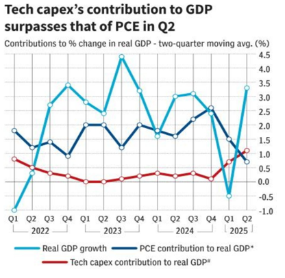 Capex de tecnologia / PIB