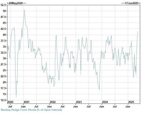 Vendas de hedge funds 