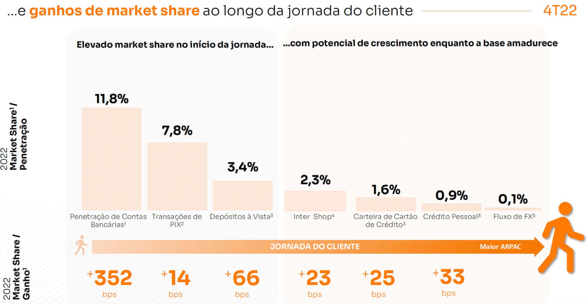No gráfico, vemos que o Inter detém 12% da população bancarizada no Brasil