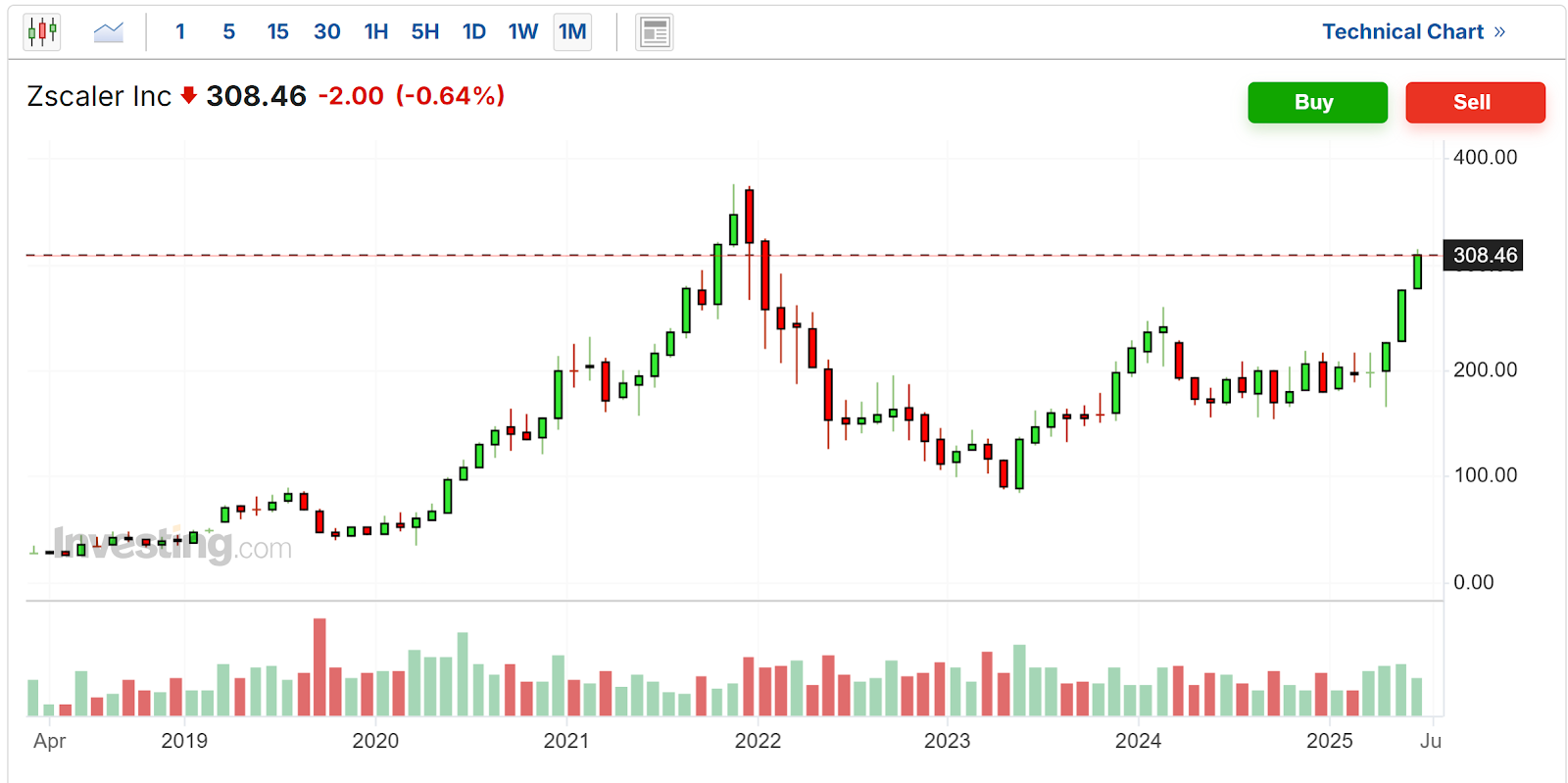 Zscaler - gráfico mensal
