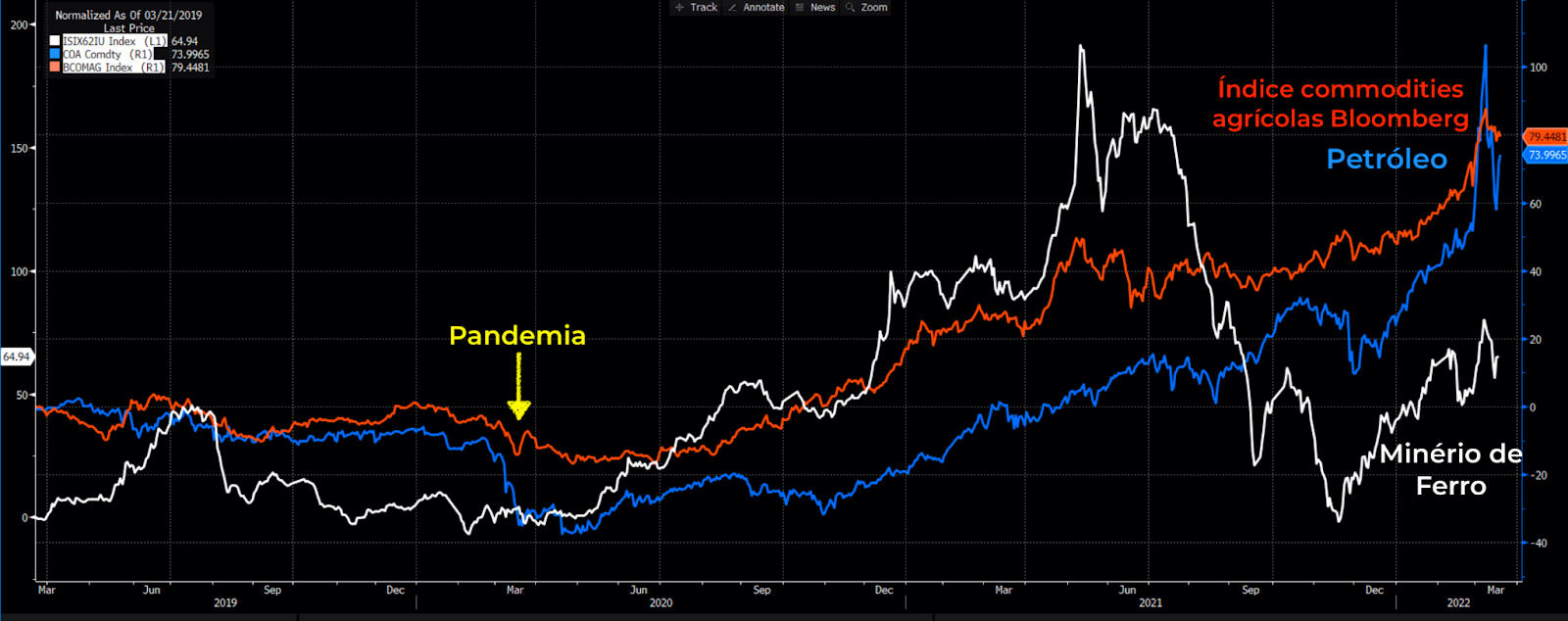 Índice commodities Bloomberg (linha laranja), Petróleo (azul) e Minério de Ferro (branca). 