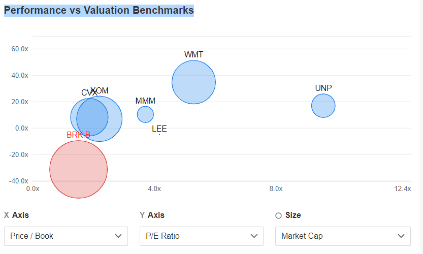 Berkshire Hathaway - comparação setorial