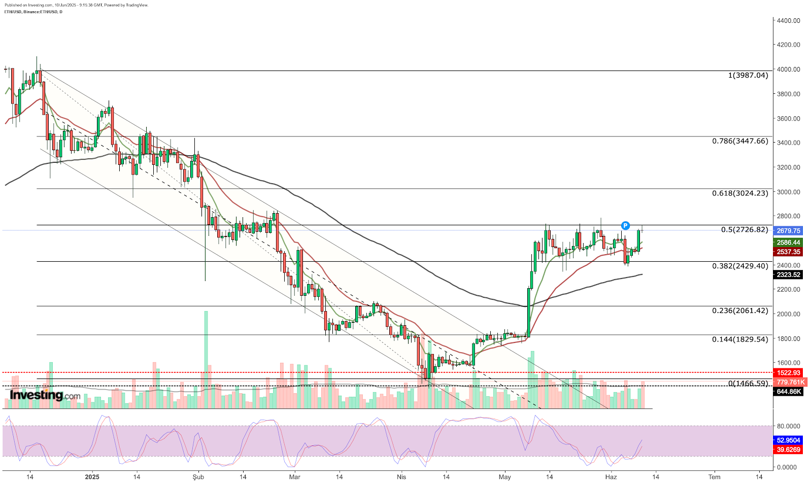 Análise técnica do Ethereum 