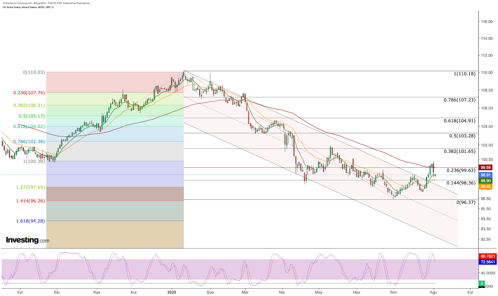 Análise técnica do dólar (DXY)
