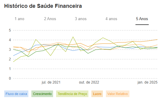 Fonte: InvestingPro