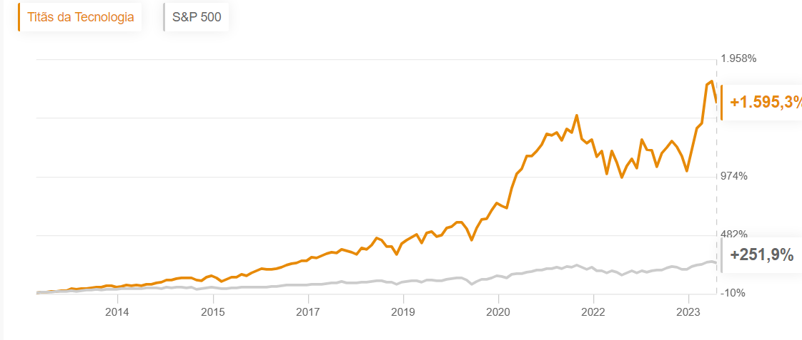 Desempenho da estratégia Titãs da Tecnologia contra índice de referência