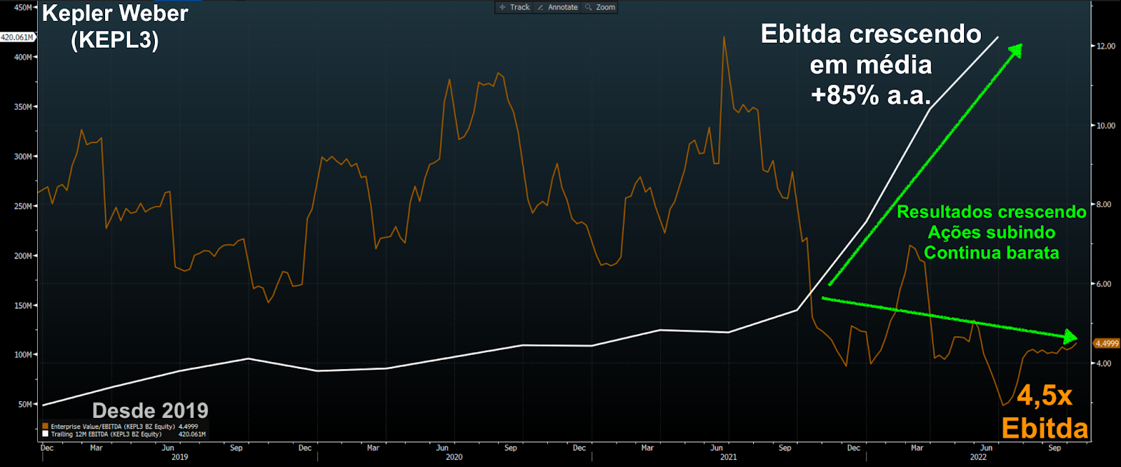 Gráfico apresenta Ebitda acumulado dos últimos 12 meses (linha branca) e EV/Ebitda (laranja) de KEPL3. 
