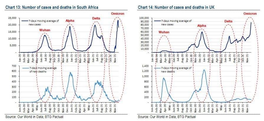 Pode ser uma imagem de texto que diz "Chart 13: Number of cases and deaths in South Africa 25,000 20,000 7-days moving average new-cases Wuhan 15,000 Alpha Delta Omicron Chart 14: Number of cases and deaths in UK 10,000 5,000 100,000 90,000 ×ž×—×—×—× 60,000 7-days moving average cases Omicron Wuhan Alpha Delta 2 10,000 7-day: moving average ofnerdeaths deaths 1,200 1,000 7-days mbving average f new Source: Our World Data, BTG actual Source: Our World Data BTG Pactual Nv-21"