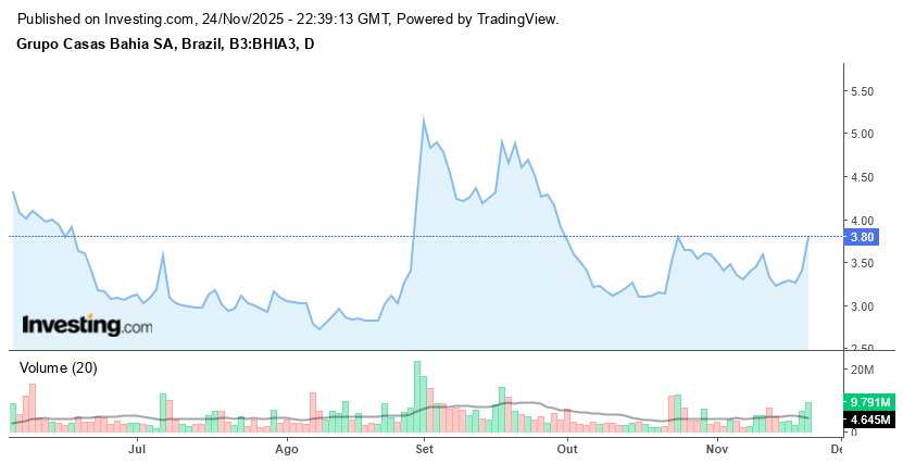 Fonte: Investing.com